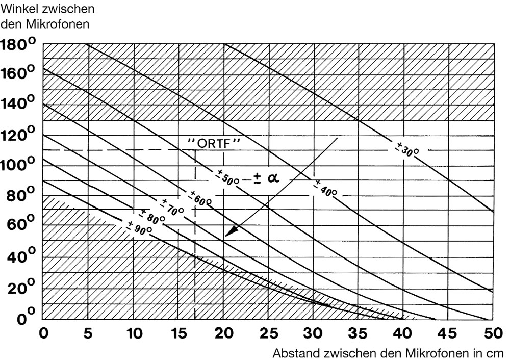 Abb. 6: Aufnahmewinkel ±α für Nieren nach Williams Abb. 6: Aufnahmewinkel ±α für Nieren nach Williams