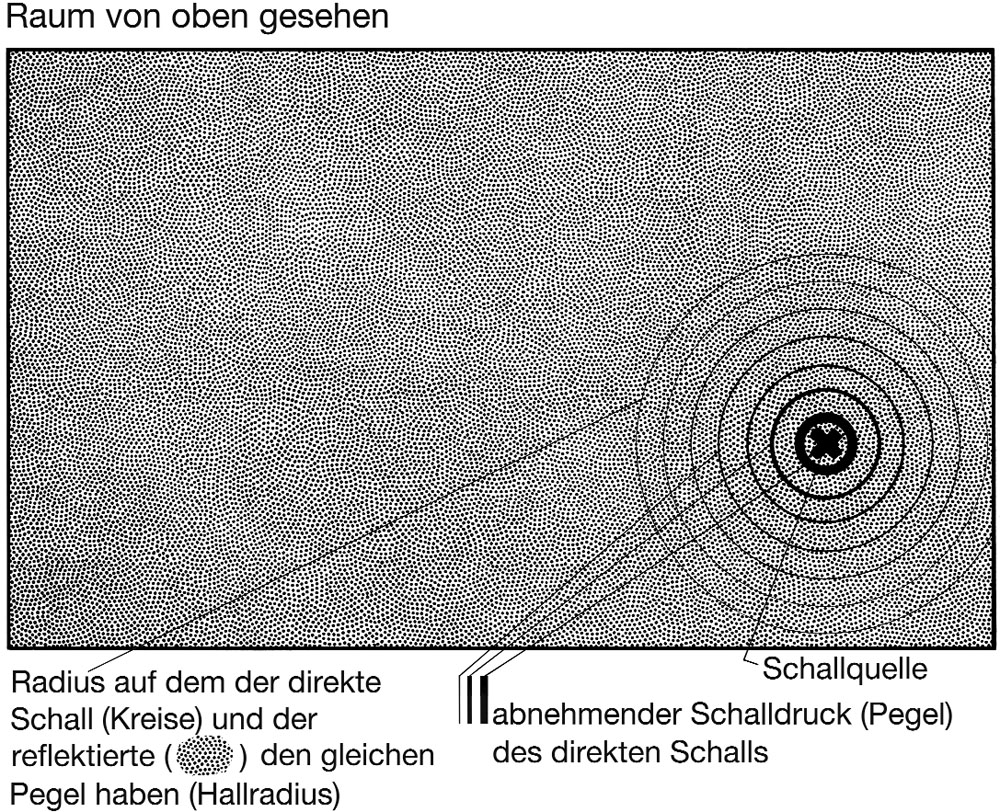 Abb. 7: Direktes und diffuses Schallfeld Abb. 7: Direktes und diffuses Schallfeld