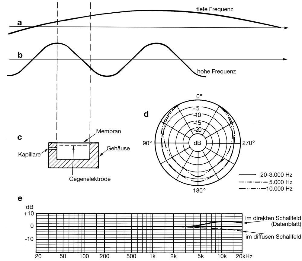 Abb. 8a-e Arbeitsweise und Merkmale eines elektrostatischen Druck-Empfängers Abb. 8a-e Arbeitsweise und Merkmale eines elektrostatischen Druck-Empfängers