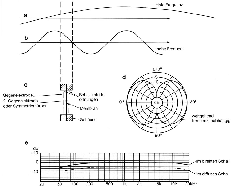 Abb. 10a-e: Arbeitsweise und Merkmale eines elektrostatischen Druckgradienten-Empfängers Abb. 10a-e: Arbeitsweise und Merkmale eines elektrostatischen Druckgradienten-Empfängers