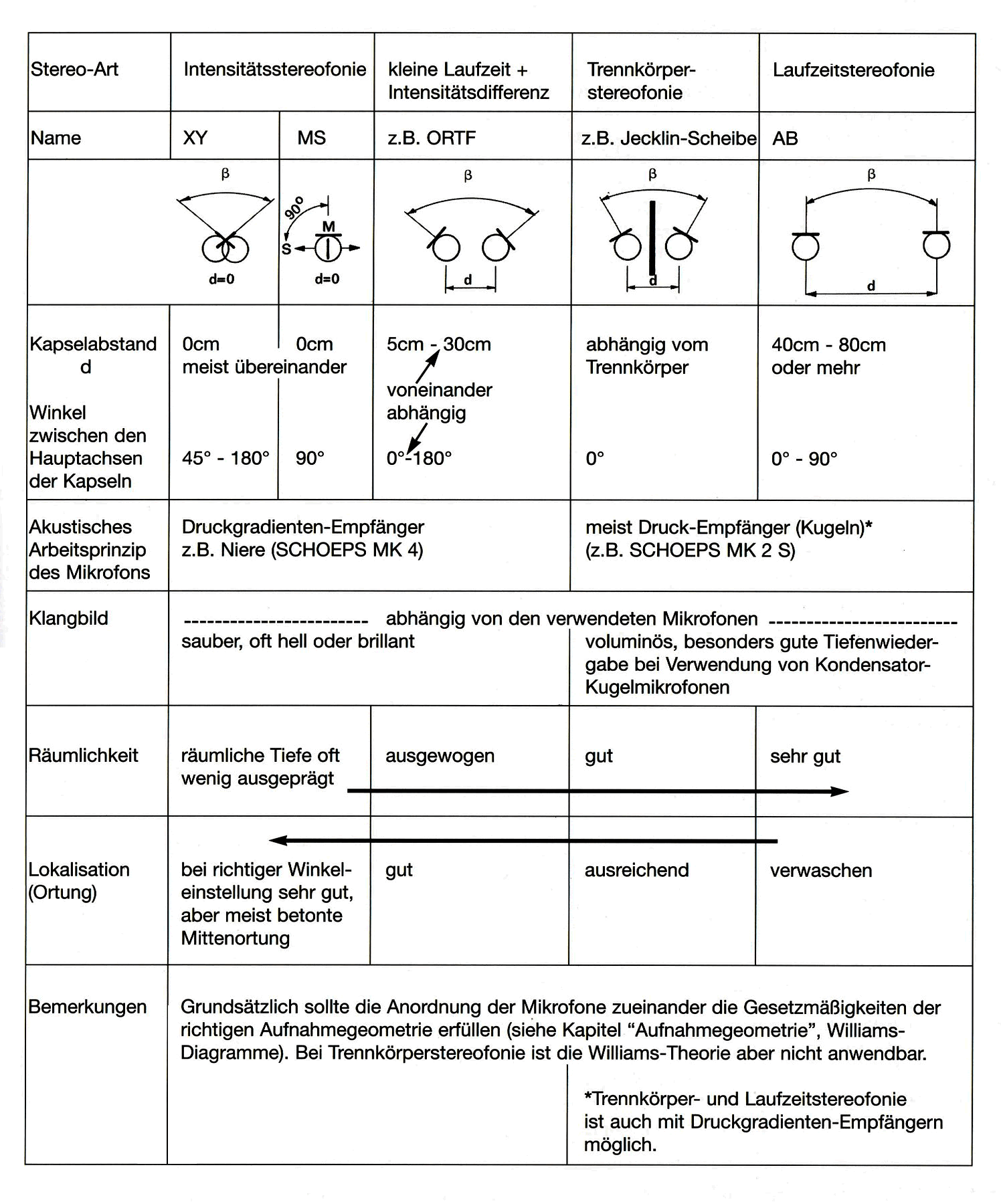Tabelle 2 gibt eine Übersicht über wesentliche Aussagen dieses Aufsatzes bezüglich stereofoner Aufnahmetechnik Tabelle 2
