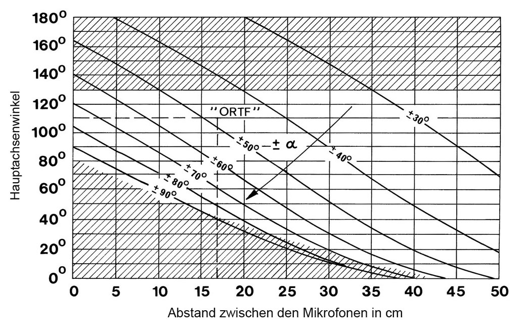 Abb. 3: “Aufnahmewinkel” ± α nach Williams, für Nieren, in Abhängigkeit vom Hauptachsenwinkel 2β und vom Abstand zwischen den Mikrofonen. Die schraffierten Zonen sollen nicht genutzt werden /13/.