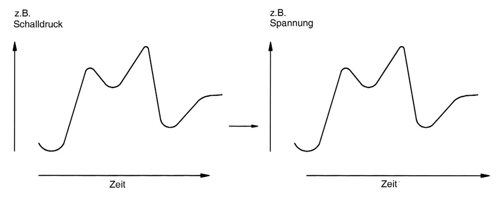 Abb. 1a: Bildgetreue, verzerrungsfreie Übertragung eines Zeitvorgangs