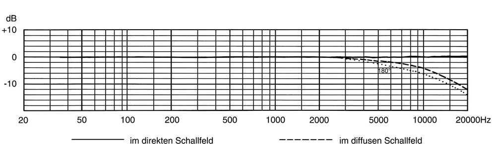 Abb. 2: Frequenzgänge der Freifeld-Kugel MK 2