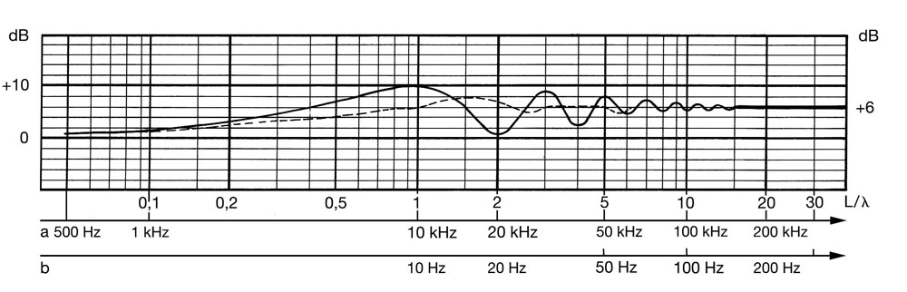 Abb. 5 a,b: Typischer Frequenzgang des Schalldrucks in der Mitte eines reflektierenden Objekts