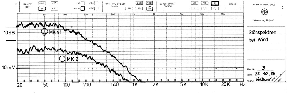 Abb. 2:Typische Störspektren bei Wind (Originaldiagramm)