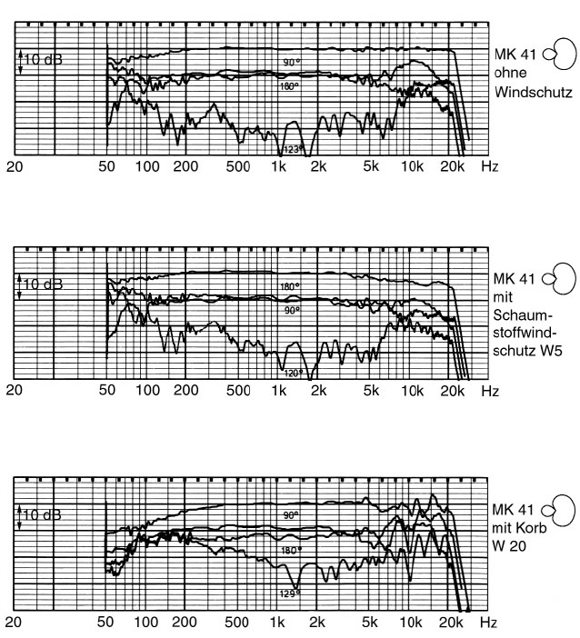 Abb. 6b: Akustischer Einfluss verschiedenartiger Windschutze auf ein Mikrofon mit Supernierencharakteristik (CMC 451U); Oben: ohne Windschutz; Mitte: mit Schaumstoffwindschutz W 5; Unten: mit Korb W 20