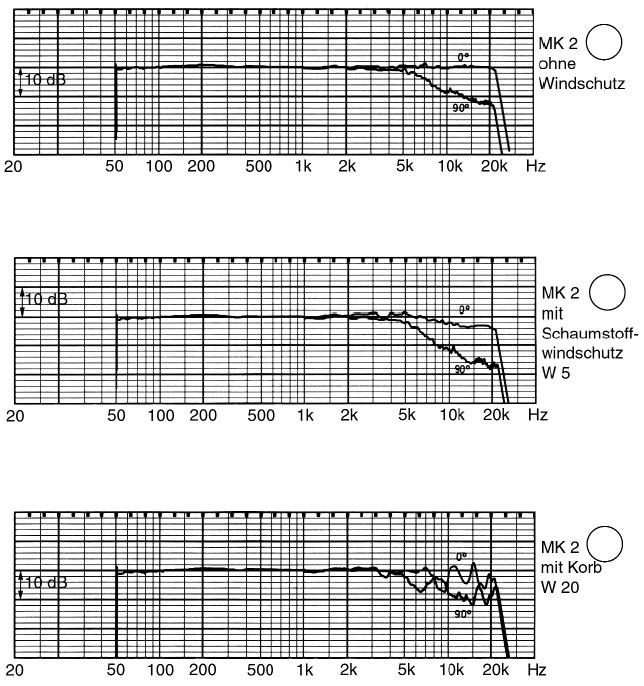 Abb. 7b: Akustischer Einfluss verschiedenartiger Windschutze auf ein Mikrofon mit Kugelcharakteristik (CMC 52U); Oben: ohne Windschutz; Mitte: mit Schaumstoffwindschutz W 5; Unten: mit Korb W 20