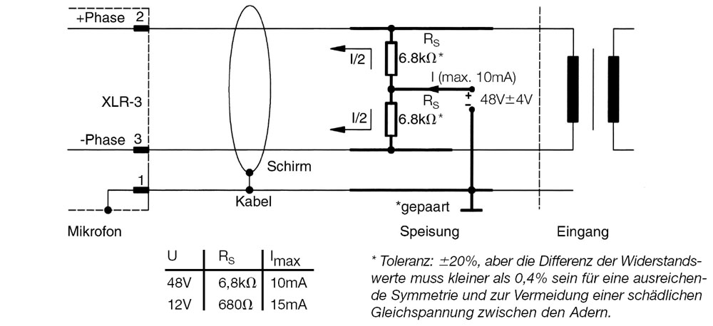 Abb. 3: Phantomapeisung