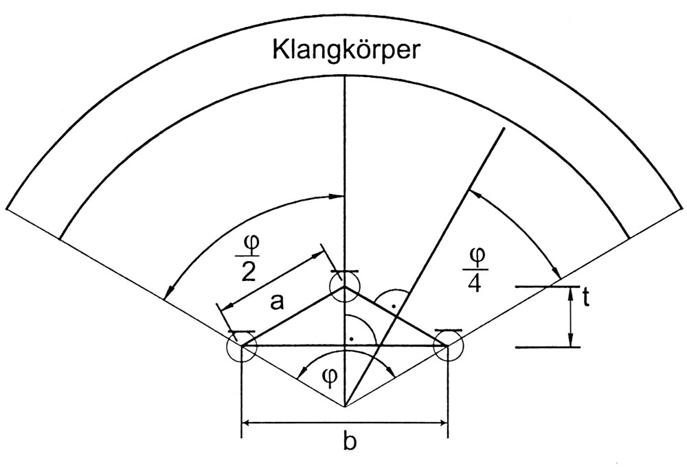 Abb. 15.3: INA 3 (3x Niere) nach Harrmann und Henkels