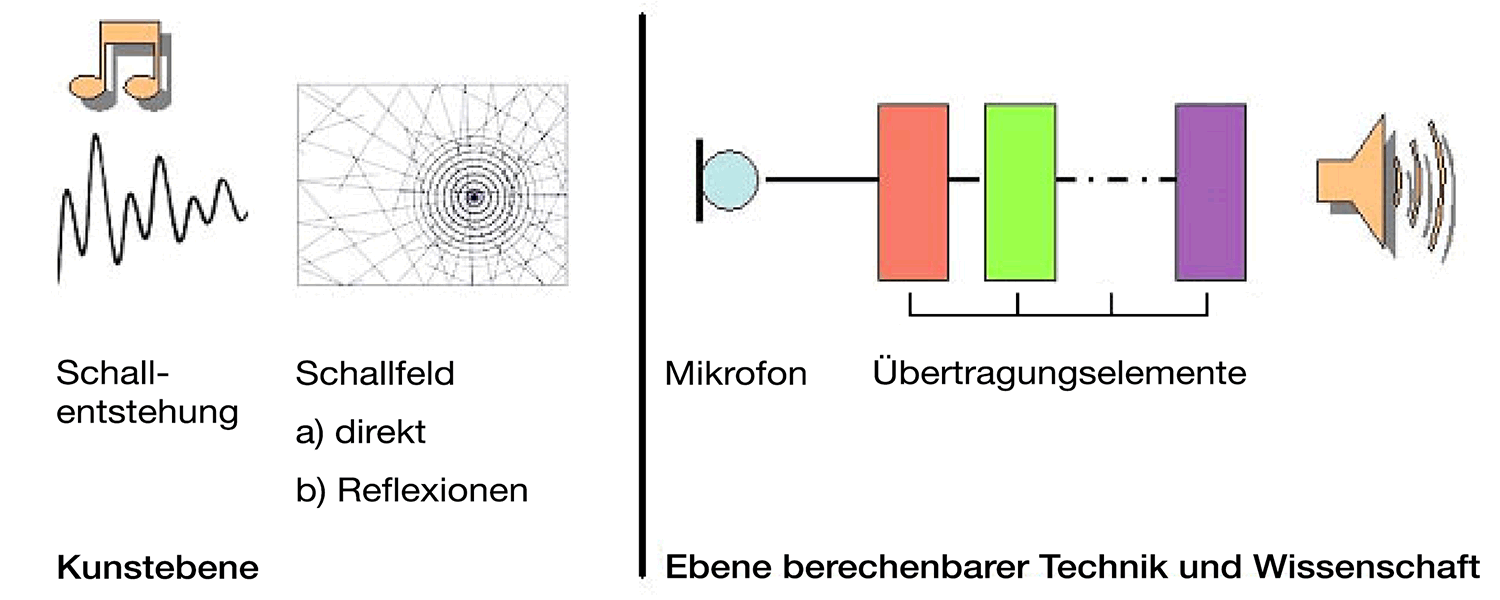 Abb. 1: Übertragung vom Instrument zum Lautsprecher