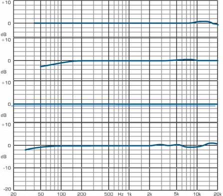 Abb. 2b: Frequenzgänge guter Kleinmembranmikrofone [3]