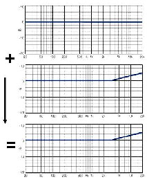 Abb. 3b: mühelose Addition